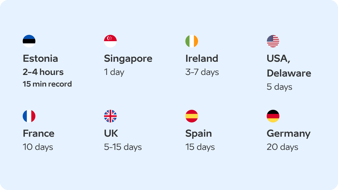 Graph comparing countries - Estonia fastest company registration 2-4 hours (15 minutes world record)