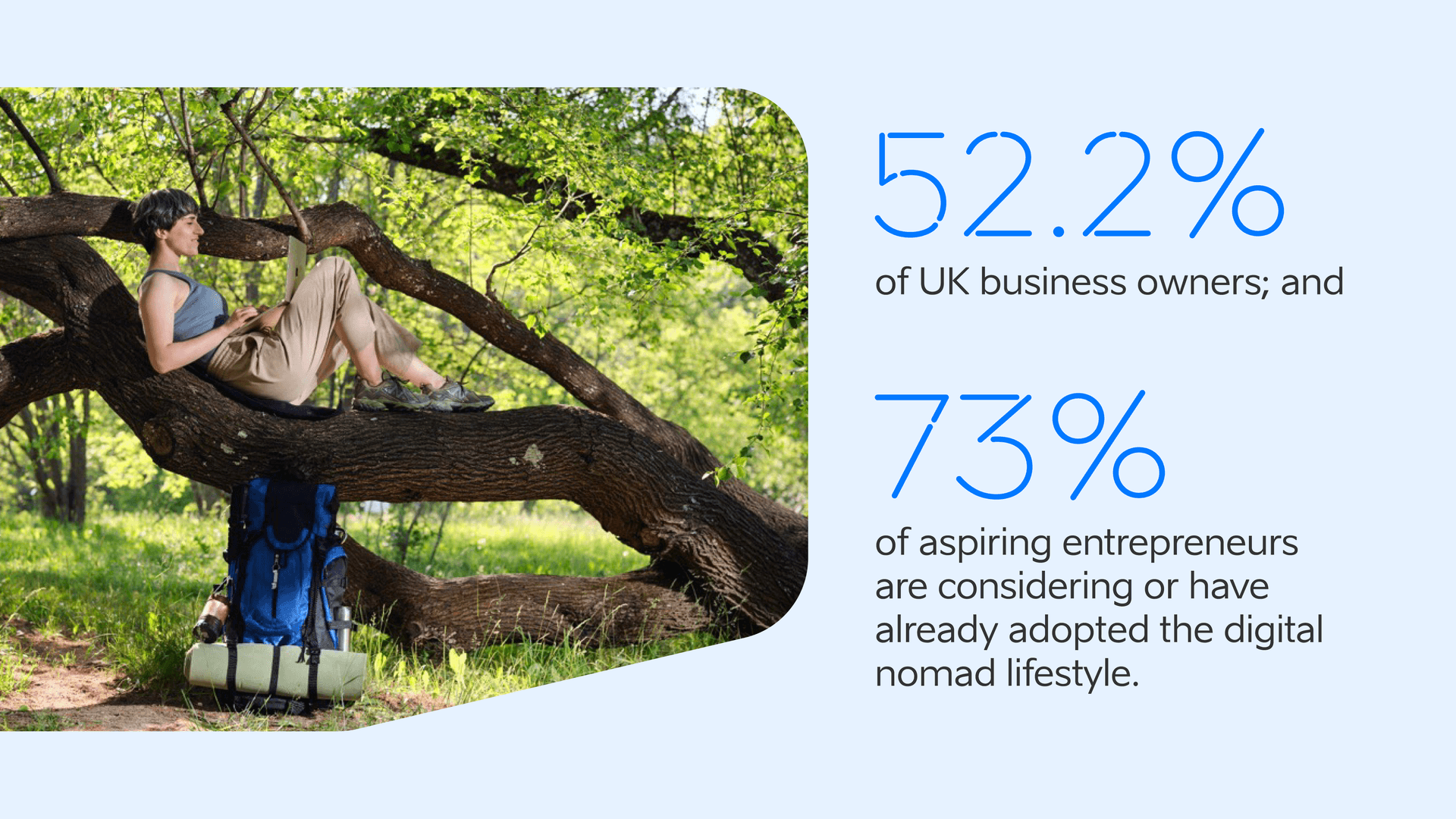 52% of business owners and 73% of entrepreneurs have already adopted the digital nomad lifestyle.