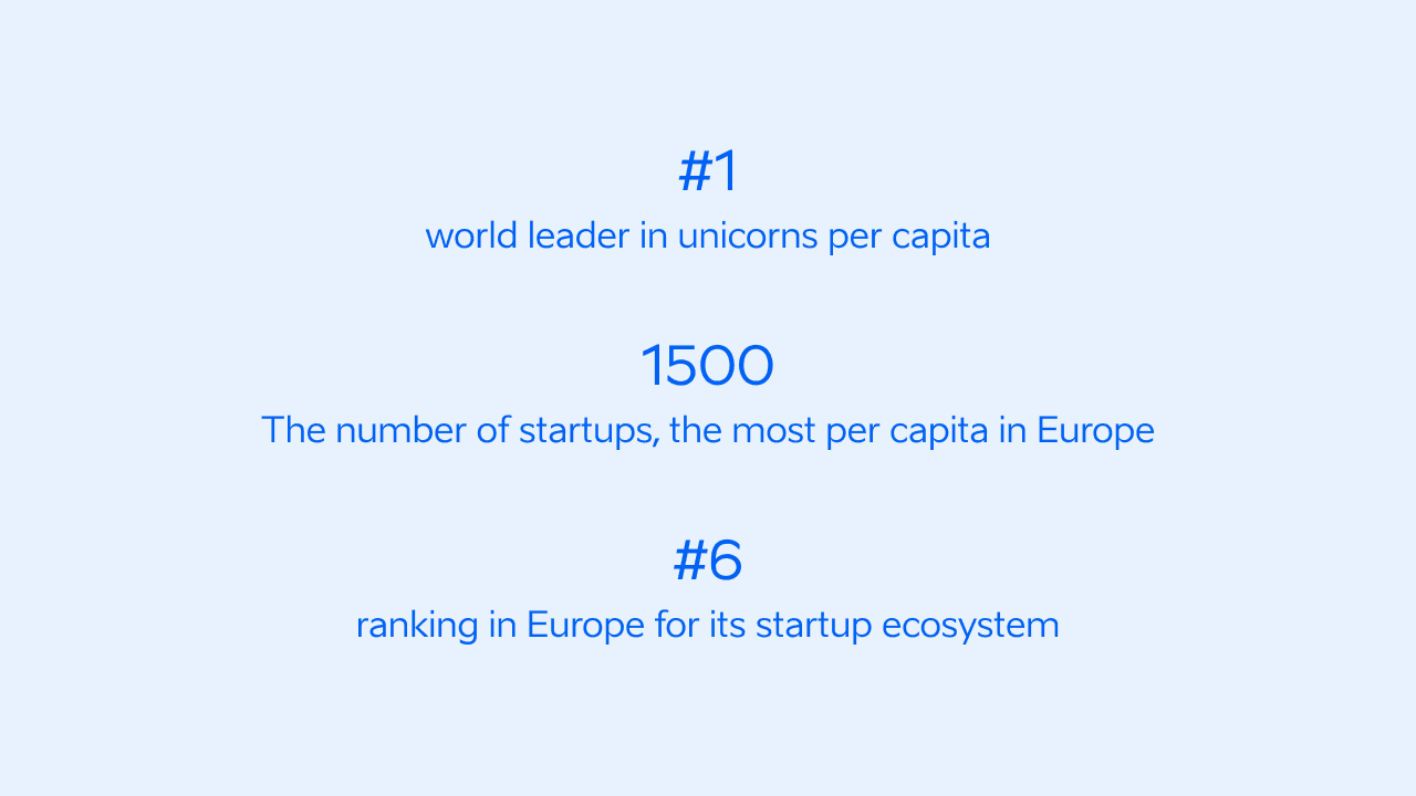 Image with statistics: Estonia is the world leader in startups per capita, has 1500 startups, the most per capita in Europe, and is ranked number 6 in Europe for its startup ecosystem