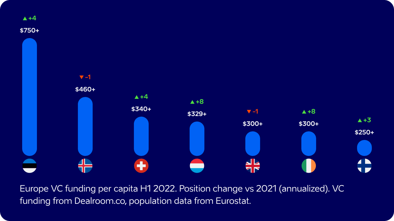 Graph of Europe VC funding per captia - Estonia leading