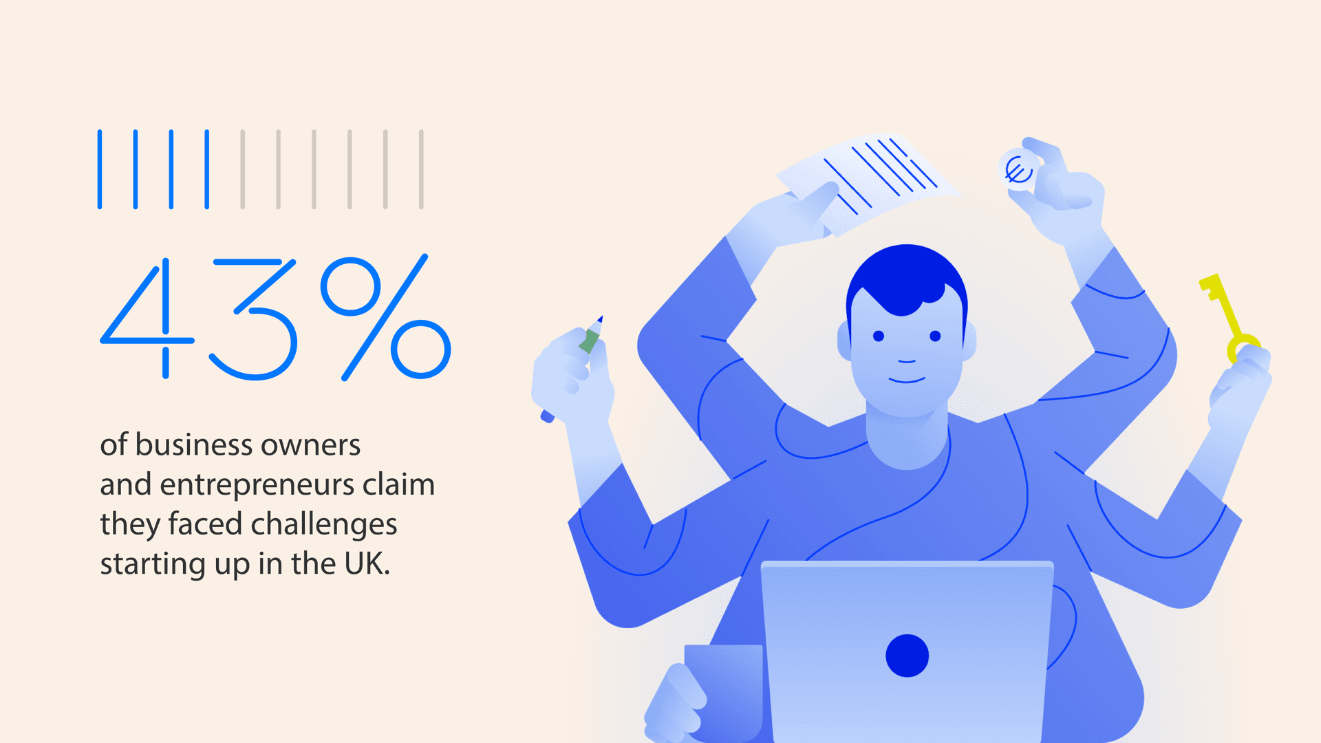 43% of business owners and entrepreneurs claim they faced challenges starting up in the UK.