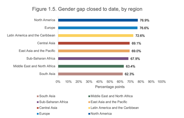 The global gender gap can be shortened by empowering more women entrepreneurs