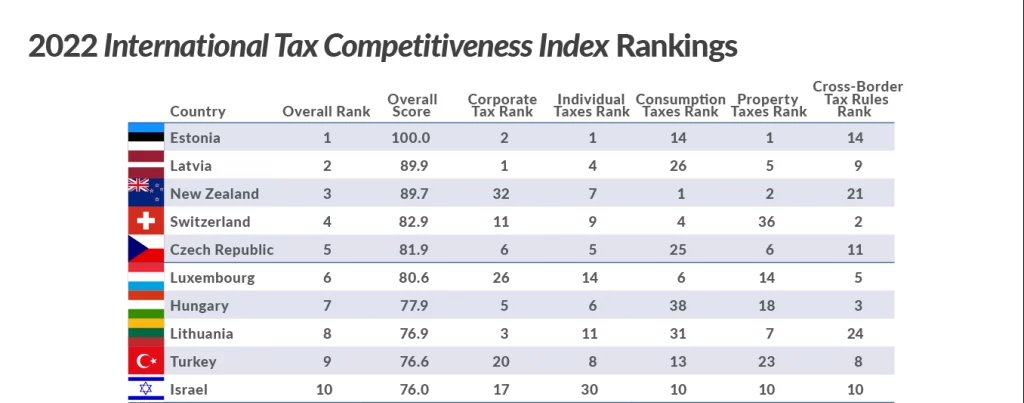 Estonia's tax system tops International Tax Competitiveness Index