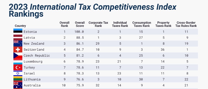 Estonia's tax systems is first in the 2023 International Tax Competitiveness Index Ranking