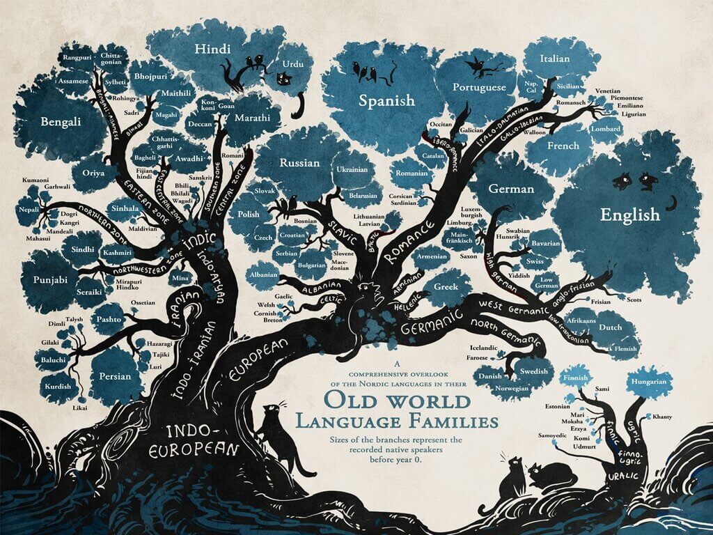 With so many languages in the world, translation will continue to be in-demand: Language tree of Indo-European languages.