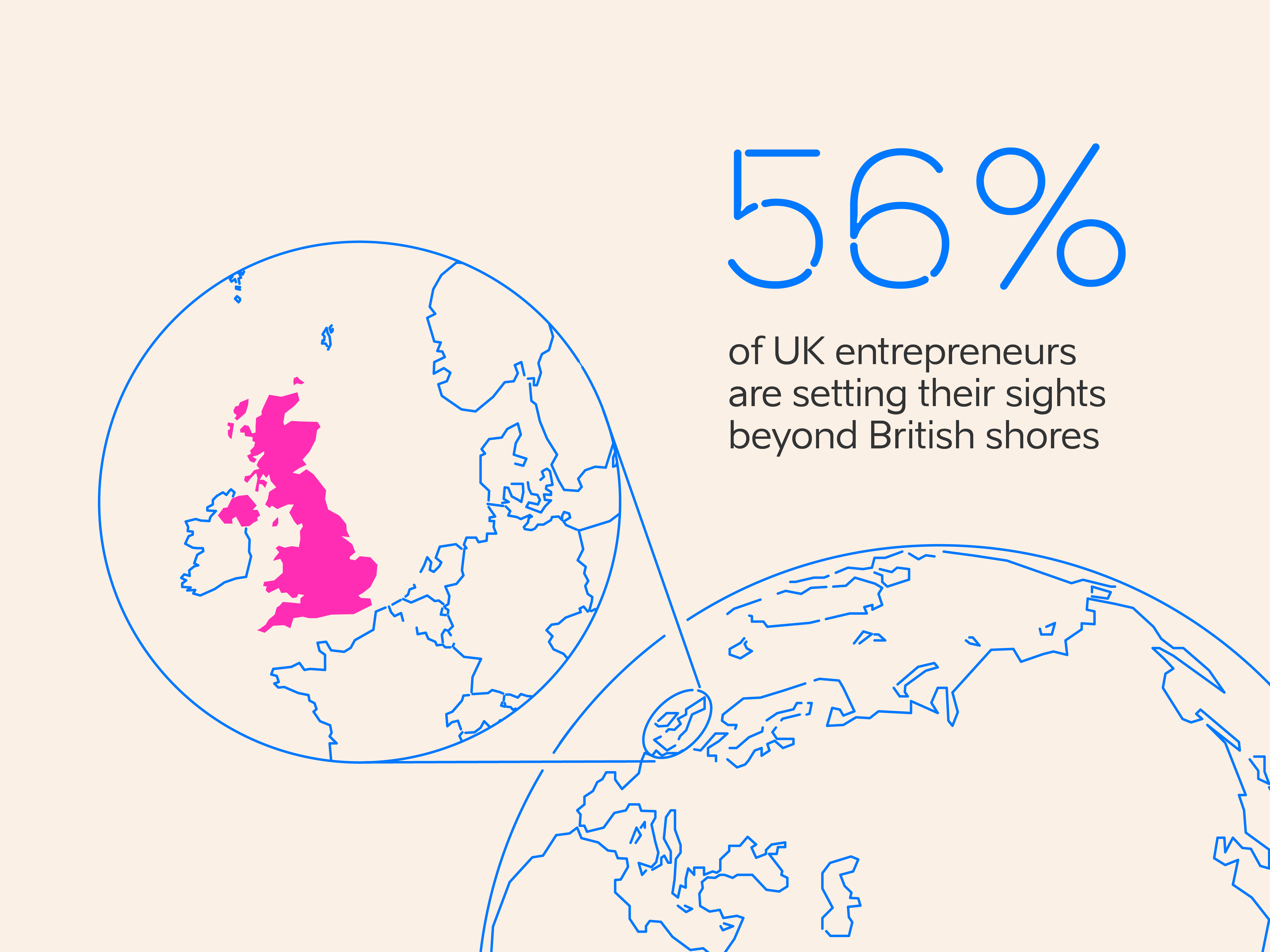 Over half of UK entrepreneurs (56%) are setting their sights beyond British shores
