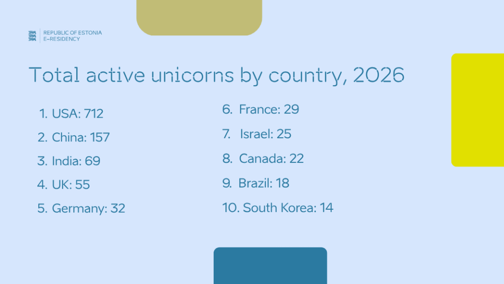 An infographic showing the total active unicorns by country in 2026