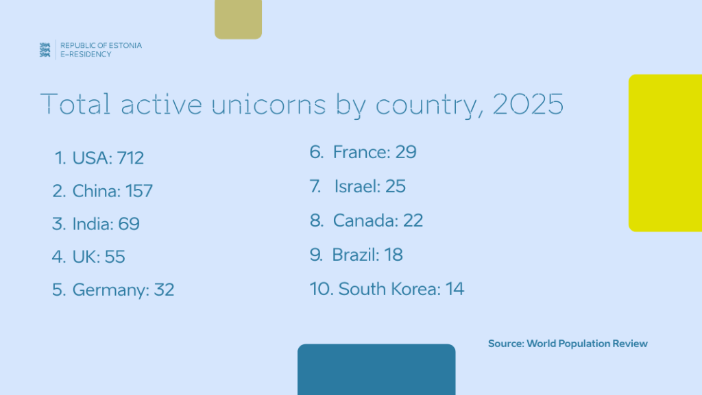 An infographic showing the total active unicorns by country in 2025