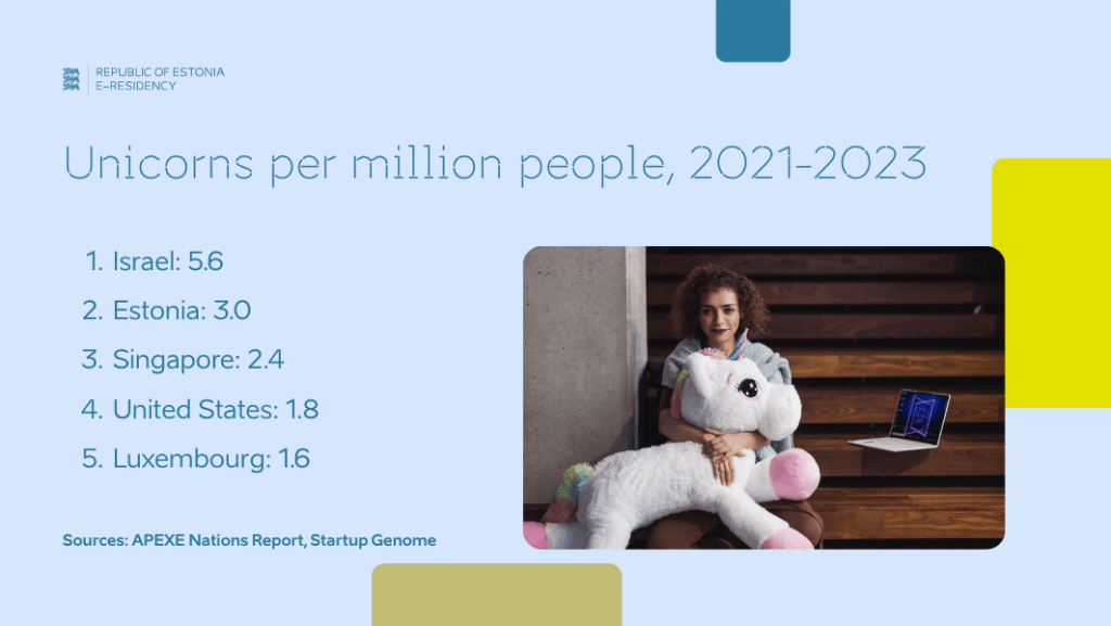 An infographic showing the unicorns per capita (per million people) in the top 5 countries