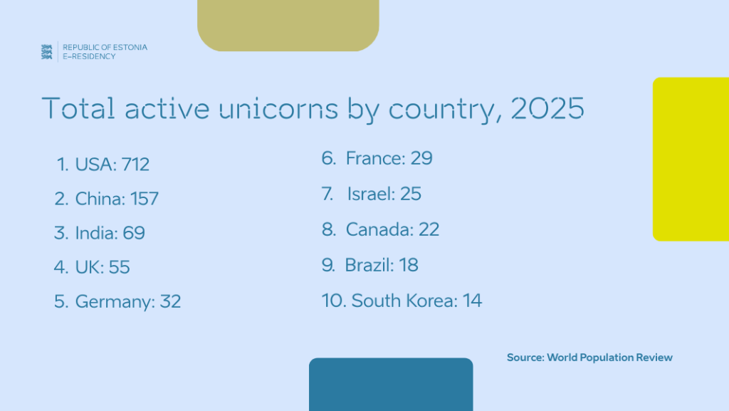 An infographic showing the total active unicorns by country in 2025