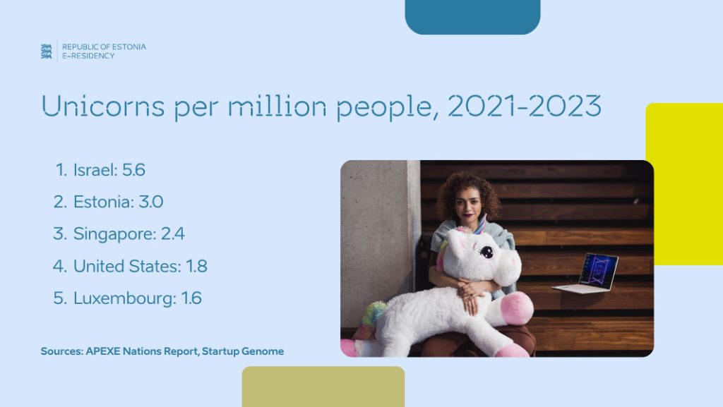 An infographic showing the unicorns per capita (per million people) in the top 5 countries