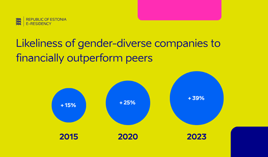 A chart showing the increasing likeliness of gender-diverse companies to financially outperform peers across 2015, 2020 and 2023