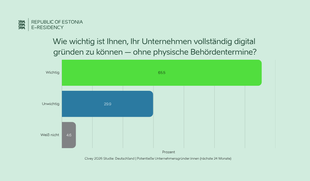 Wie wichtig ist Ihnen, Ihr Unternehmen vollständig digital gründen zu können – ohne physische Behördentermine?