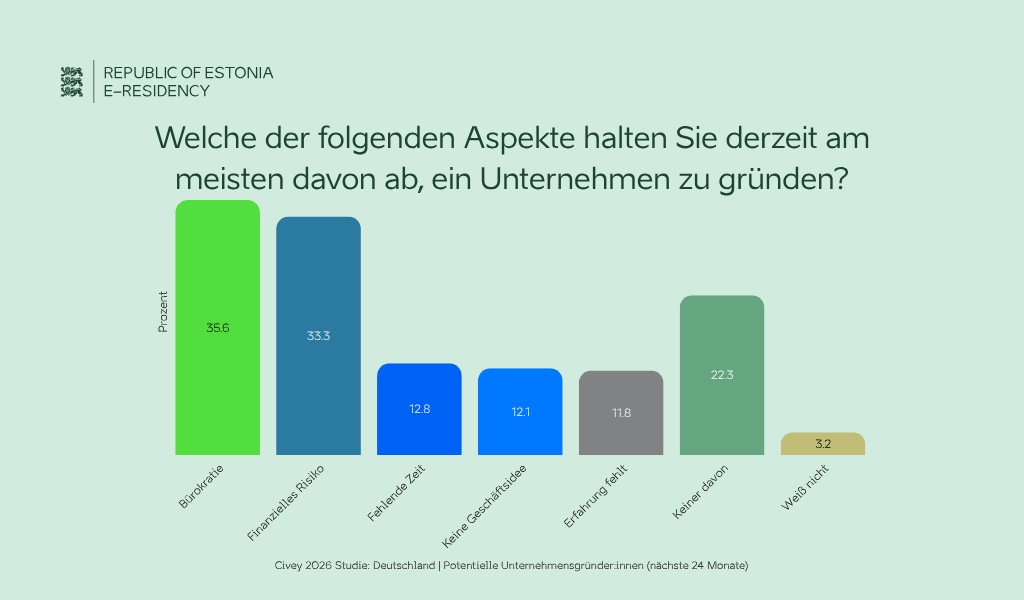 Welche der folgenden Aspekte halten Sie derzeit am meisten davon ab, ein Unternehmen zu gründen?
