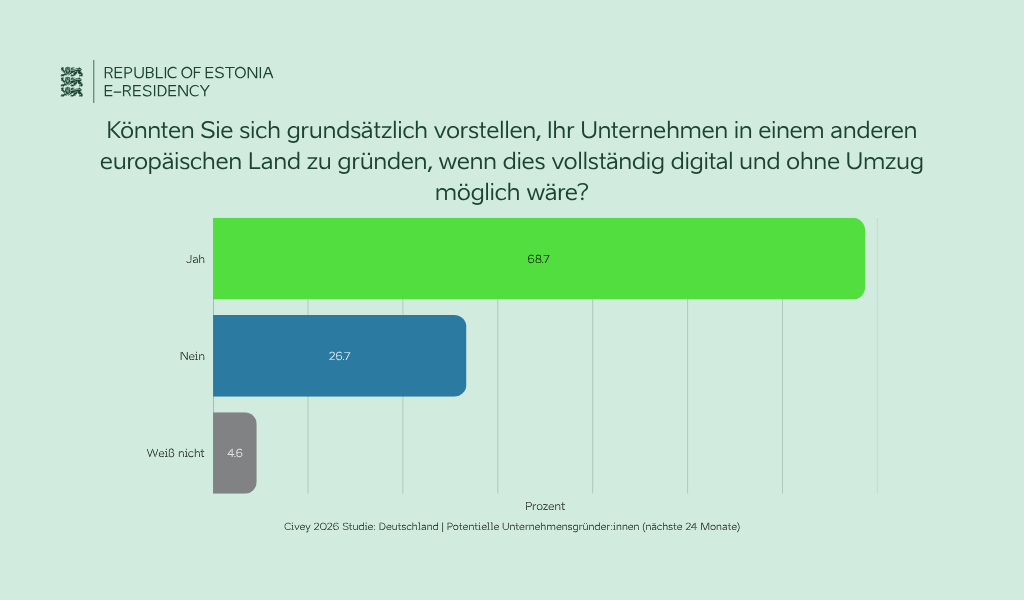 Könnten Sie sich grundsätzlich vorstellen, Ihr Unternehmen in einem anderen europäischen Land zu gründen, wenn dies vollständig digital und ohne Umzug möglich wäre?