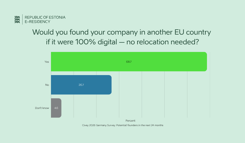 A graph showing how many Germans would open a company in another EU country
