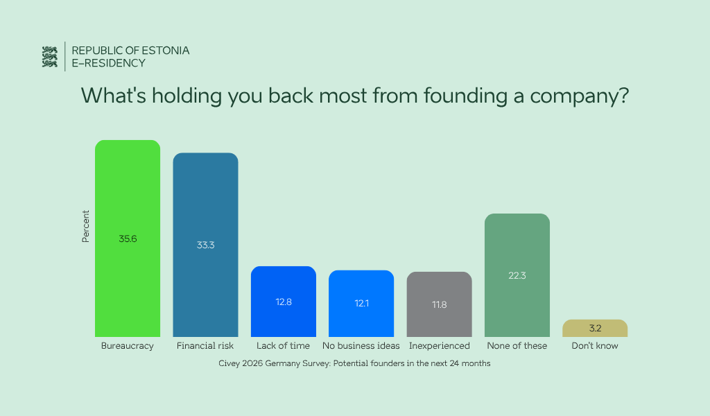 A graph showing reasons holding back Germans from founding a company