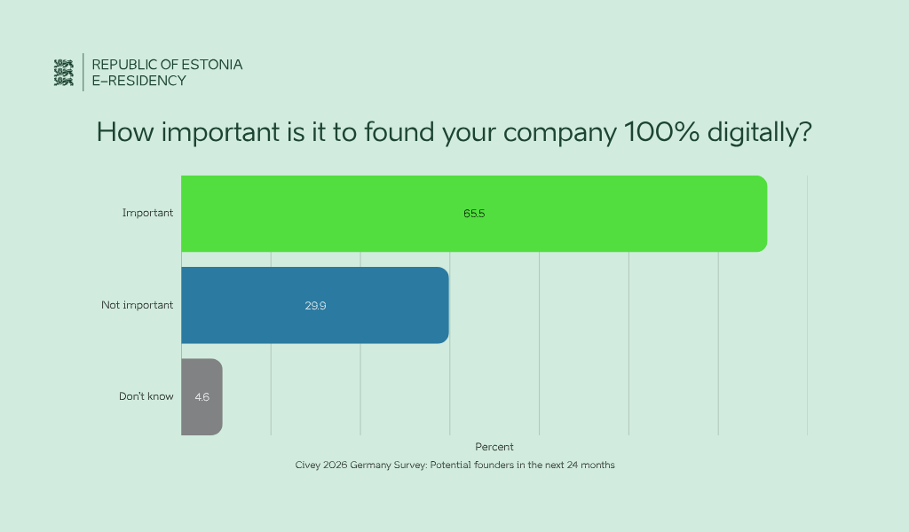 A graph showing how important it is for Germans to found a company online